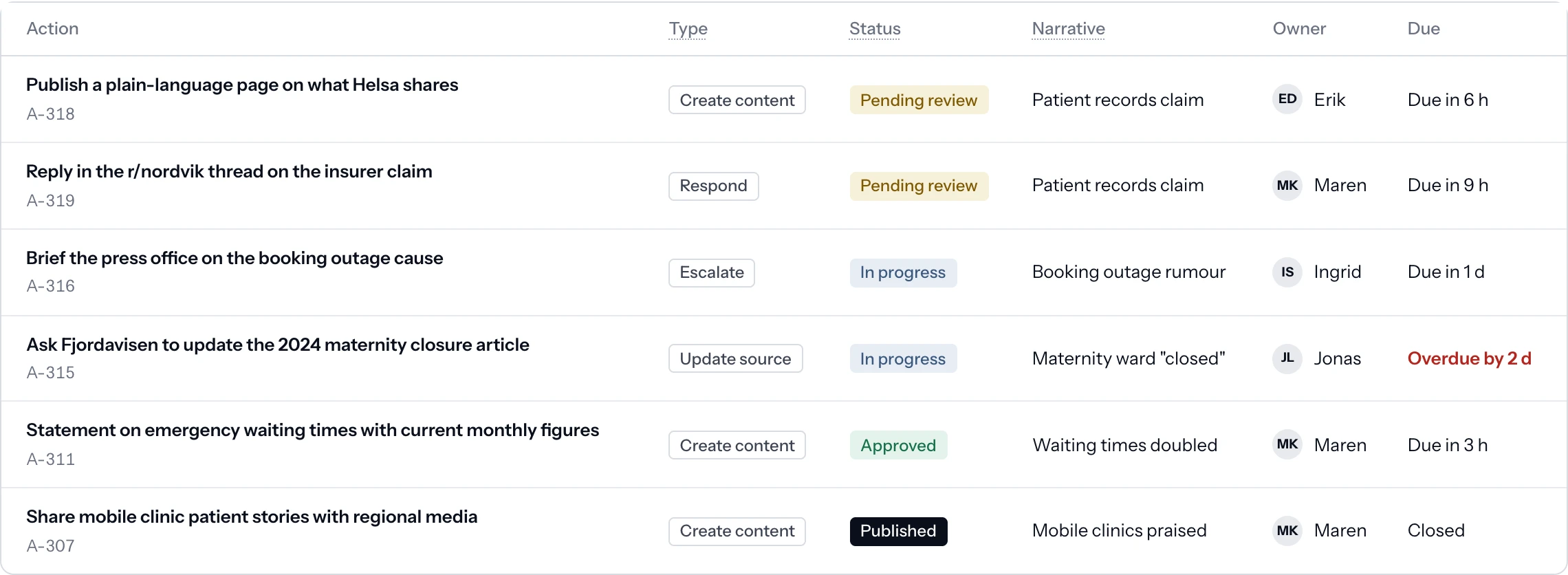 Actions as a list: each with its type, status, the narrative it answers, its owner and due date