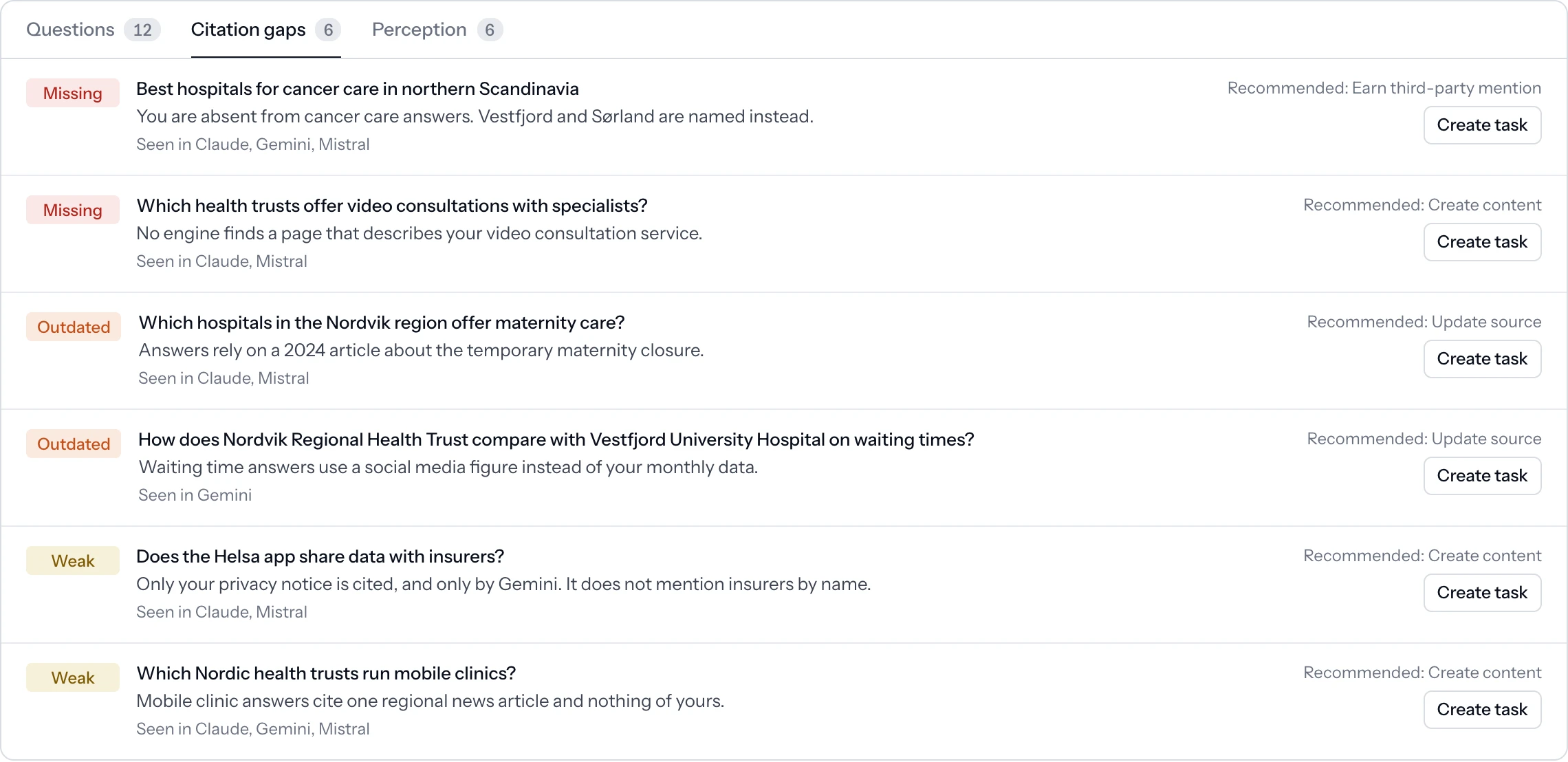 Citation gaps: questions where the organisation is missing, outdated or weakly cited, with a recommended action