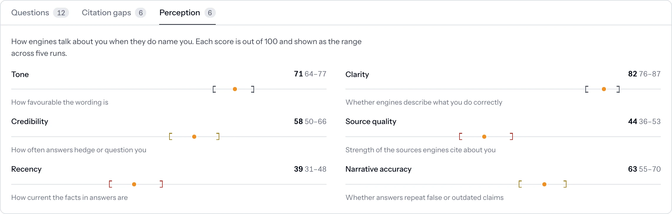 Perception scores: tone, clarity, credibility, source quality, recency and narrative accuracy as ranges