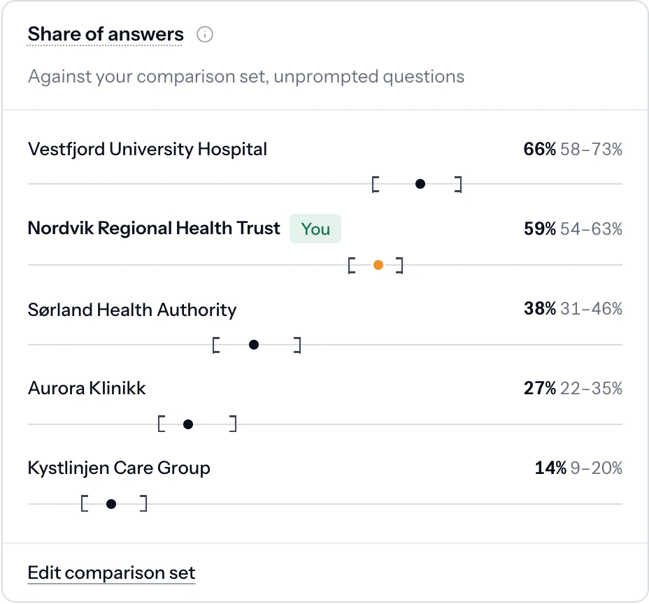 Share of answers against the comparison set, shown as ranges