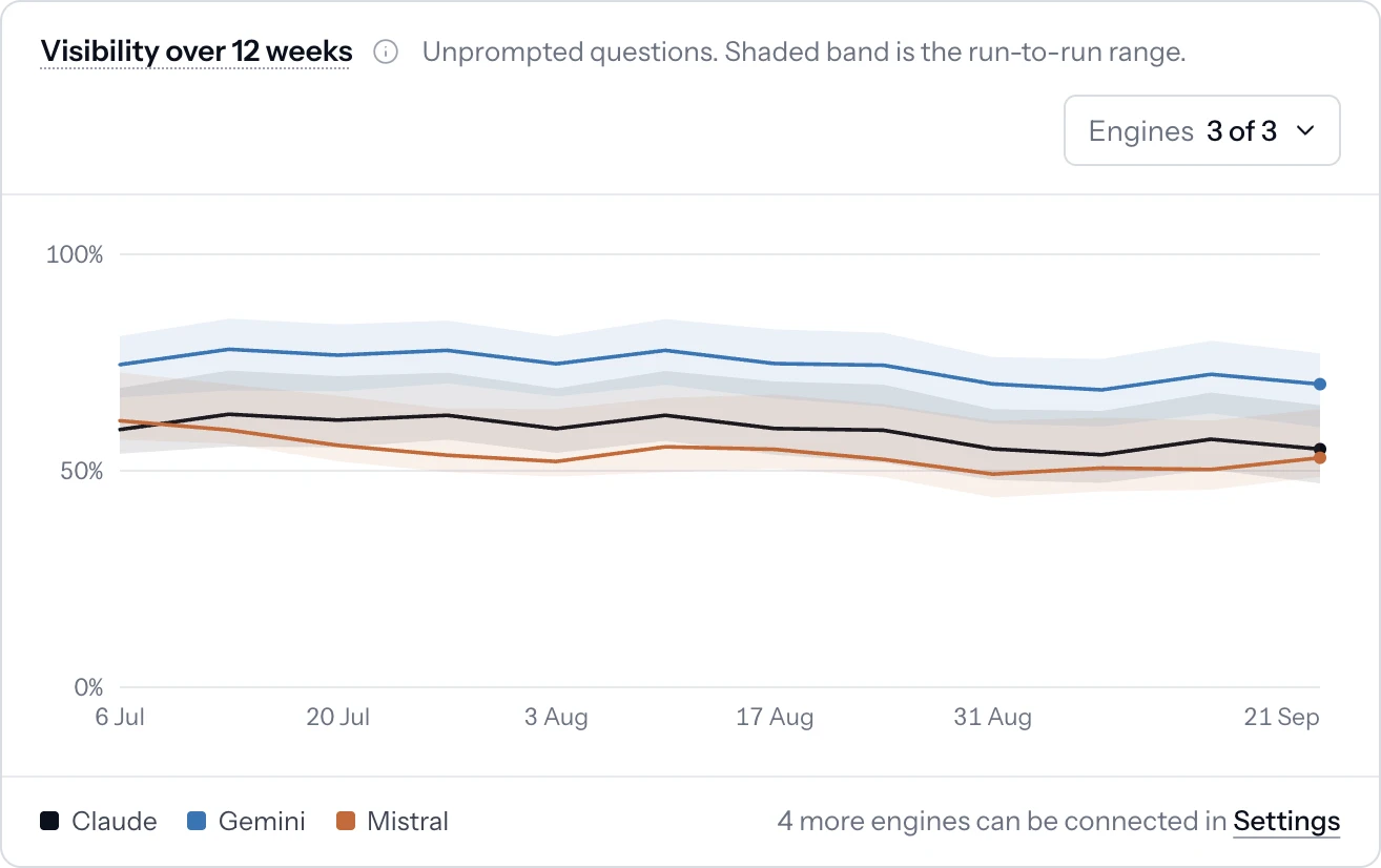 Visibility over 12 weeks by engine, with the shaded run-to-run range