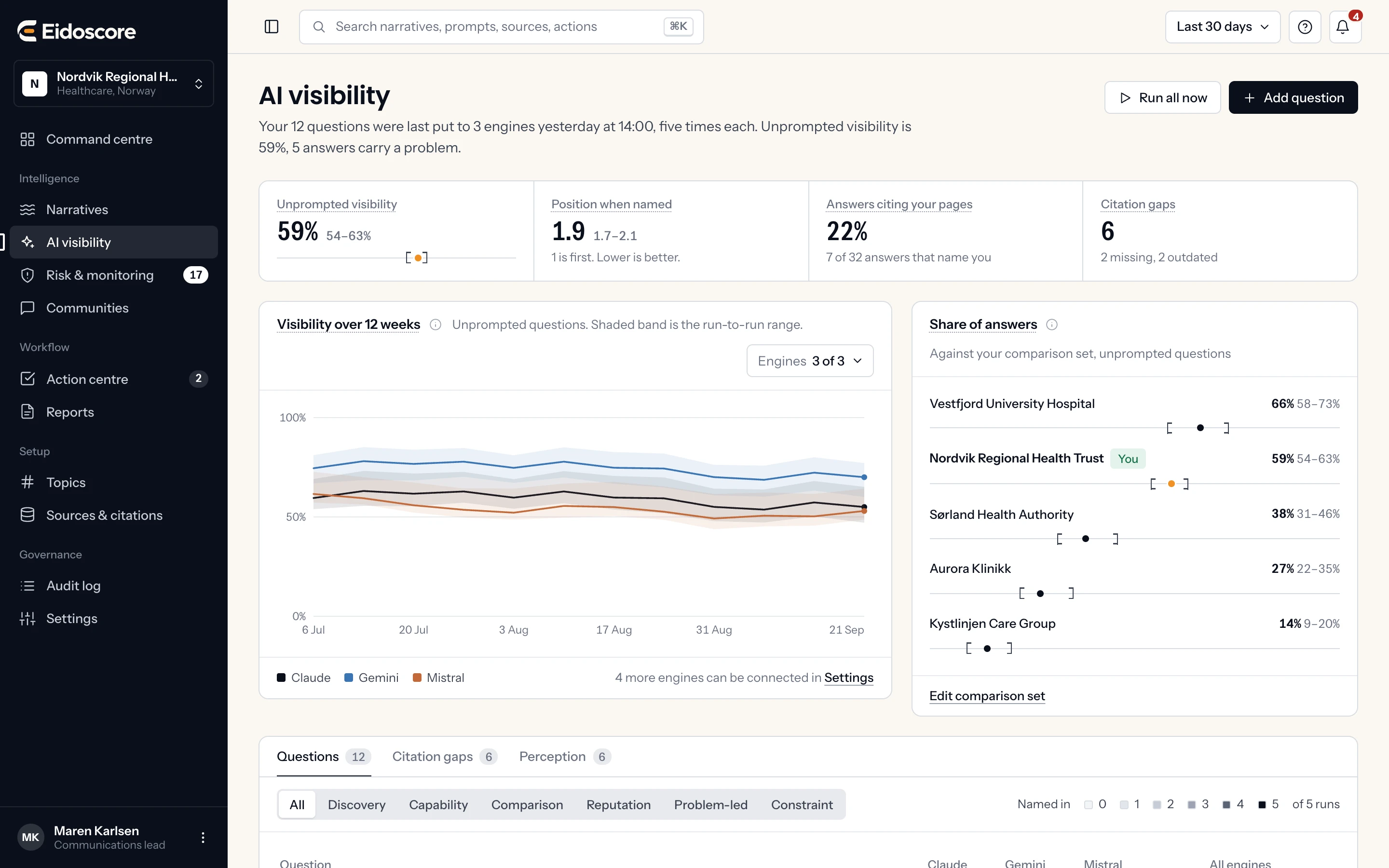 The AI visibility screen: headline figures, visibility over 12 weeks with the run-to-run range shaded, share of answers against the comparison set, and the question list