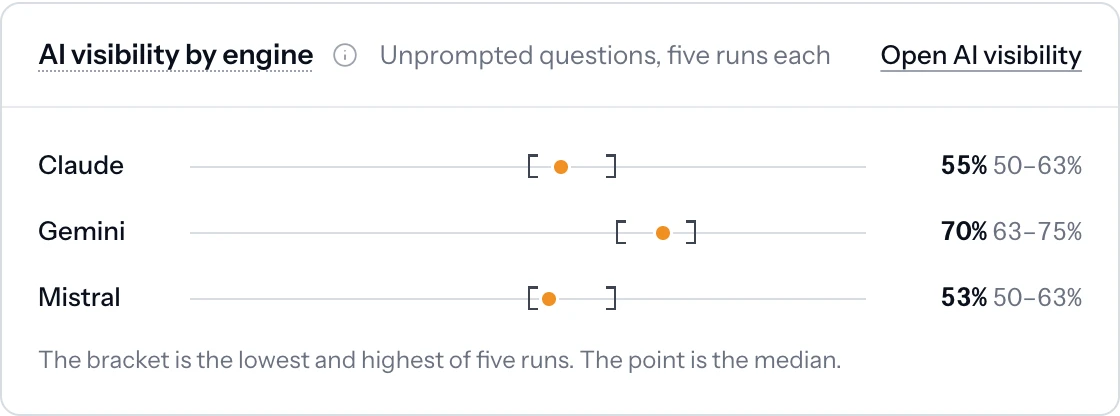 AI visibility by engine: Claude, Gemini and Mistral each shown as a median with the lowest and highest of scheduled runs