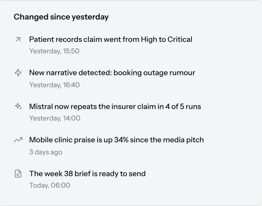 Changed since yesterday: a claim raised from High to Critical, a new narrative detected, Mistral now repeating a claim in most runs, praise up 34% and the weekly brief ready to send