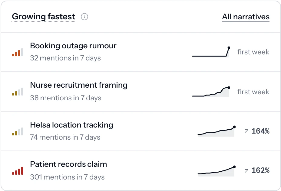 The narratives growing fastest this week, with their change in mentions