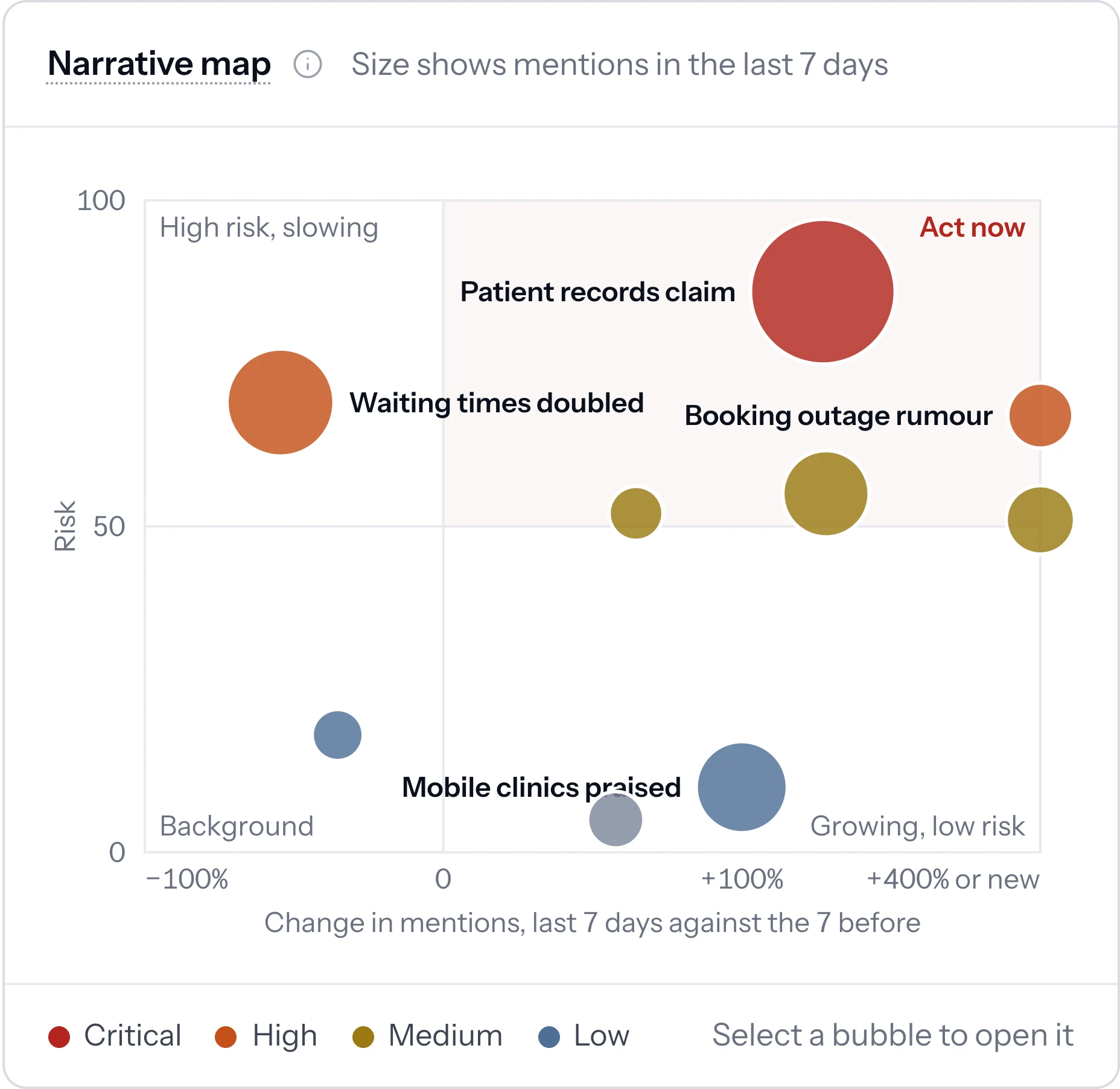 Narrative map plotting each narrative by risk against change in mentions