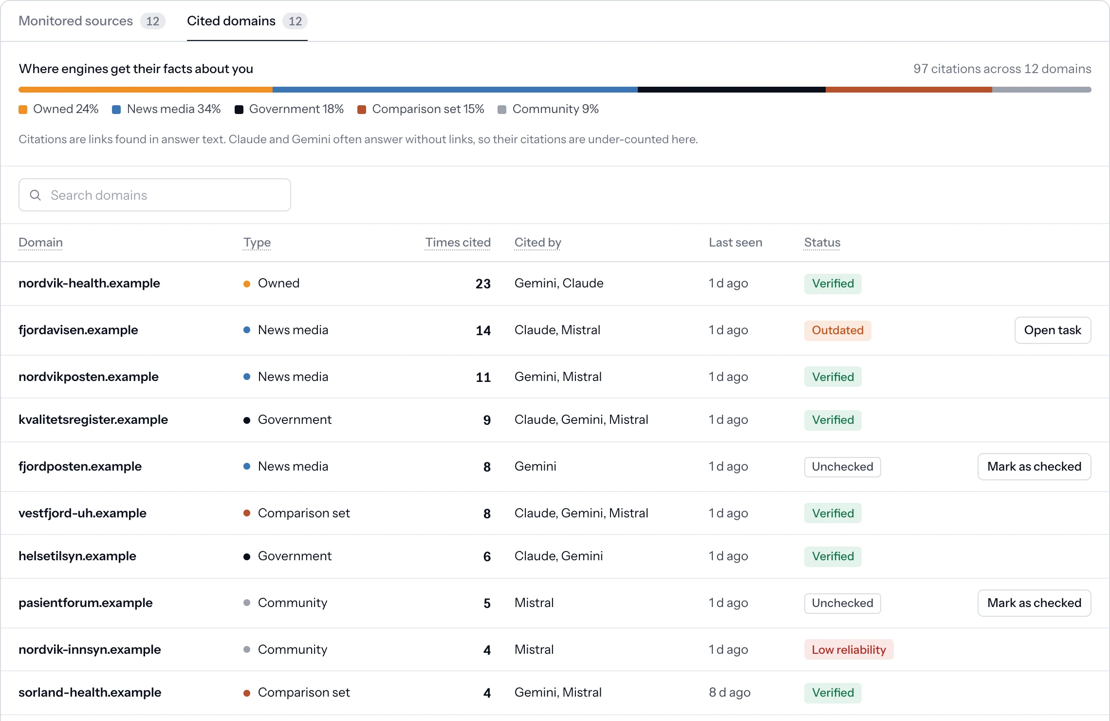Cited domains: where AI engines get their facts, by type, times cited and verification status