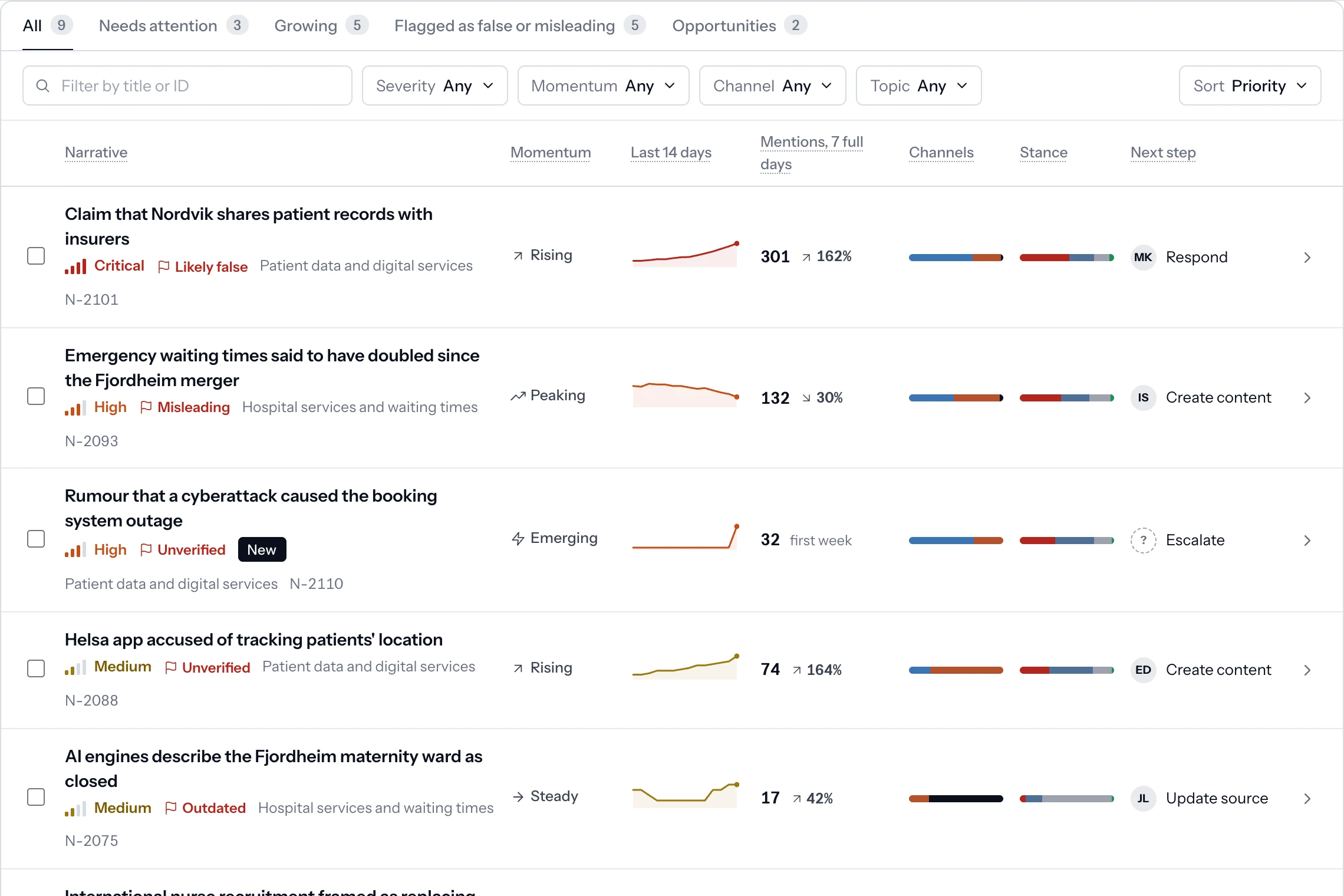 The narratives list: each story with severity, flag, momentum, a 14-day trend, mentions, channel and stance make-up, and its next step