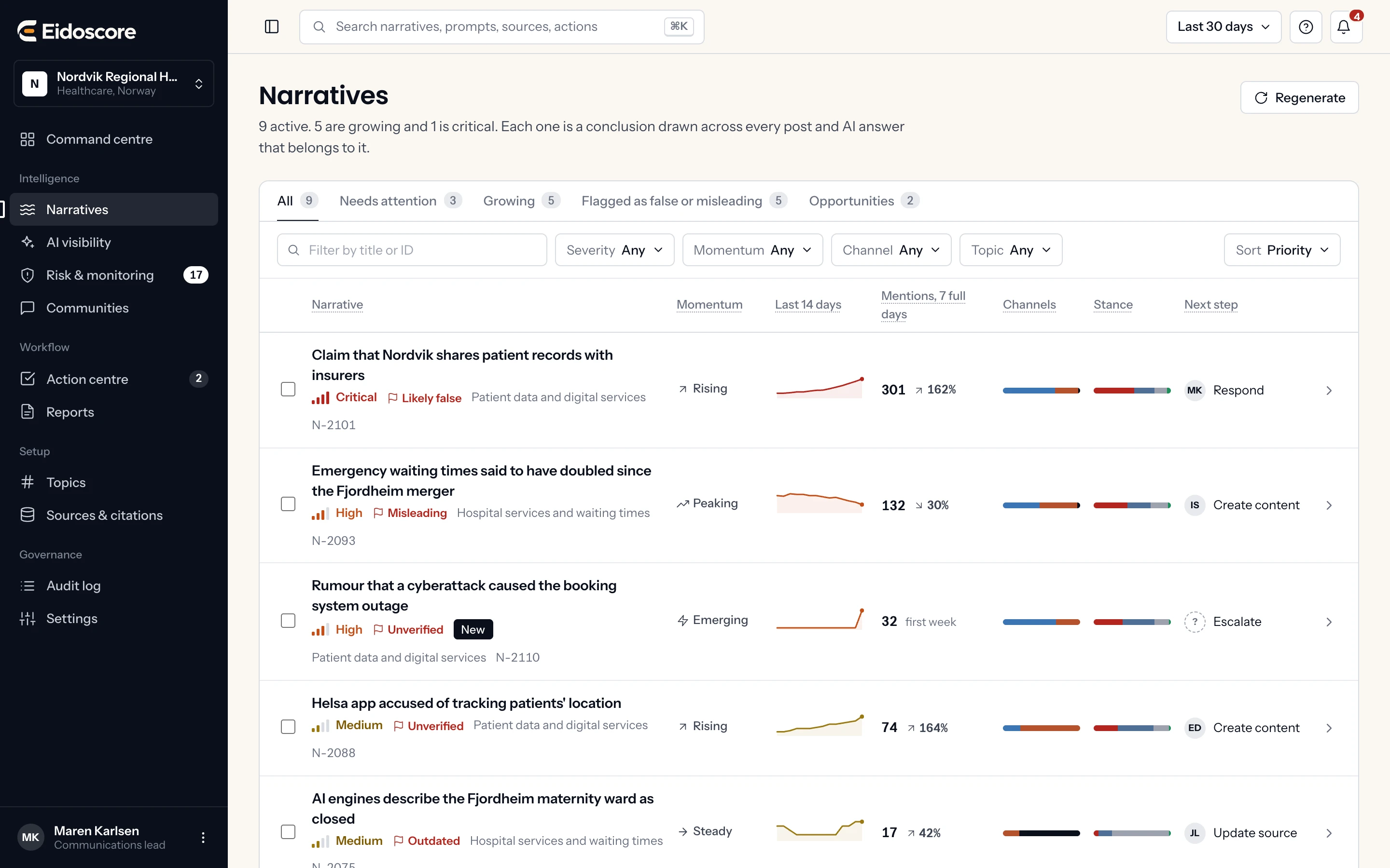 The narratives screen: every active story with severity, flag, momentum, trend, mentions, channel and stance make-up, and its next step