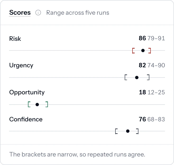 Scores panel: risk, urgency, opportunity and confidence, each shown as a range across runs