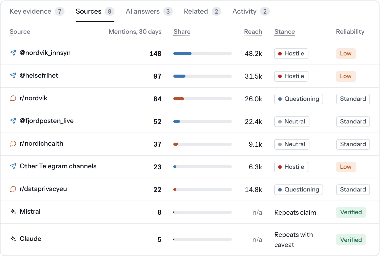 Sources behind a narrative: each Telegram channel, Reddit community and AI engine with mentions, share, reach, stance and reliability