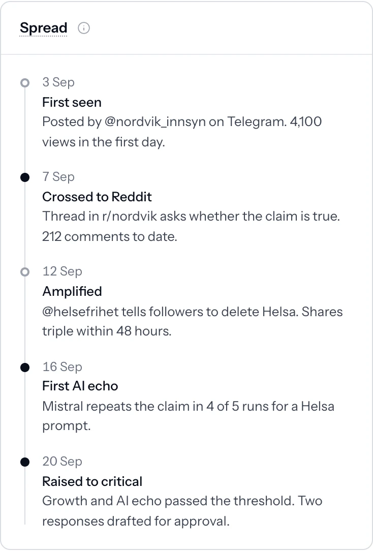 Spread timeline: first seen, crossed to Reddit, amplified, first AI echo, raised to critical
