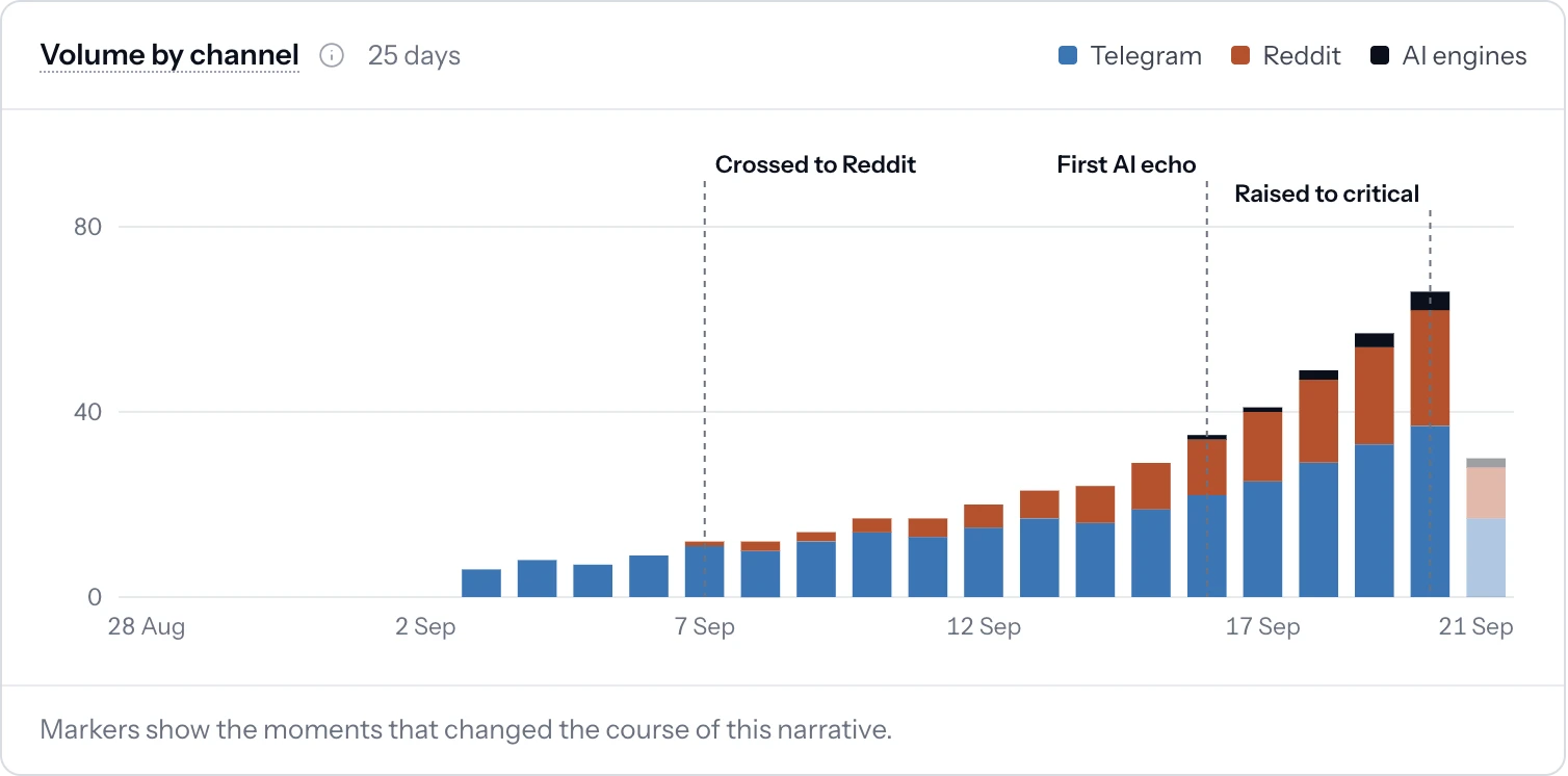 Volume by channel over 25 days, with markers for when the narrative crossed to Reddit, was first echoed by an AI engine and was raised to critical