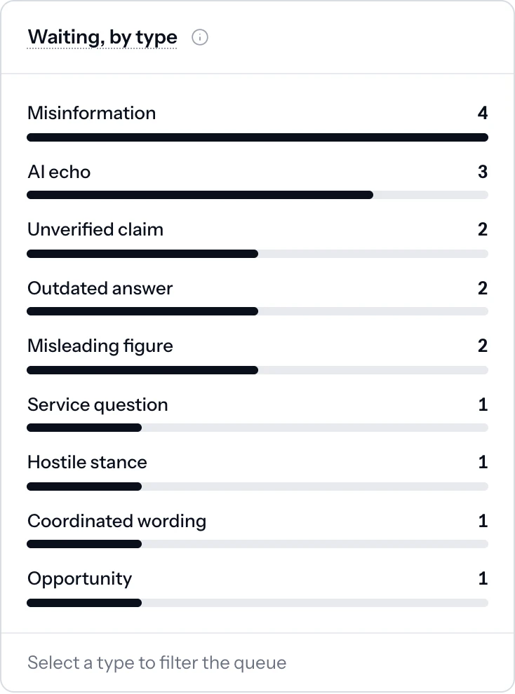 Items waiting for review by type: misinformation, AI echo, unverified claim, outdated answer, misleading figure and more